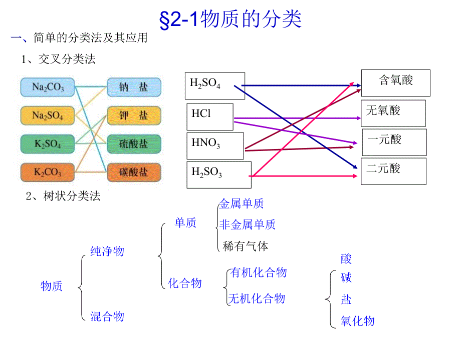 管理学高一化学必修一第二章小结课件_第2页