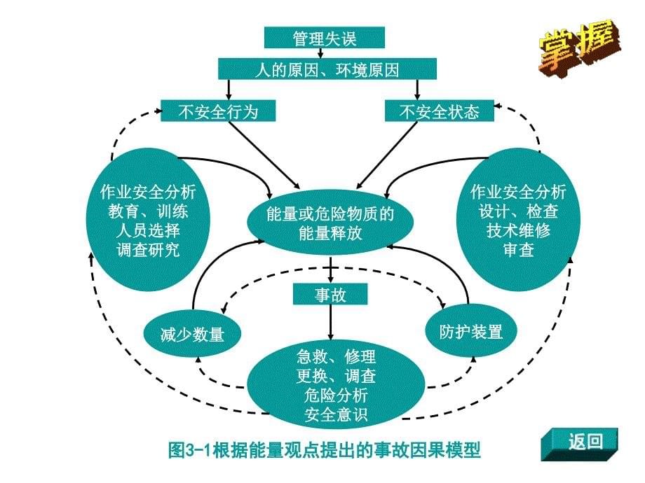 第3章危险危害因素分析名师编辑PPT课件_第5页