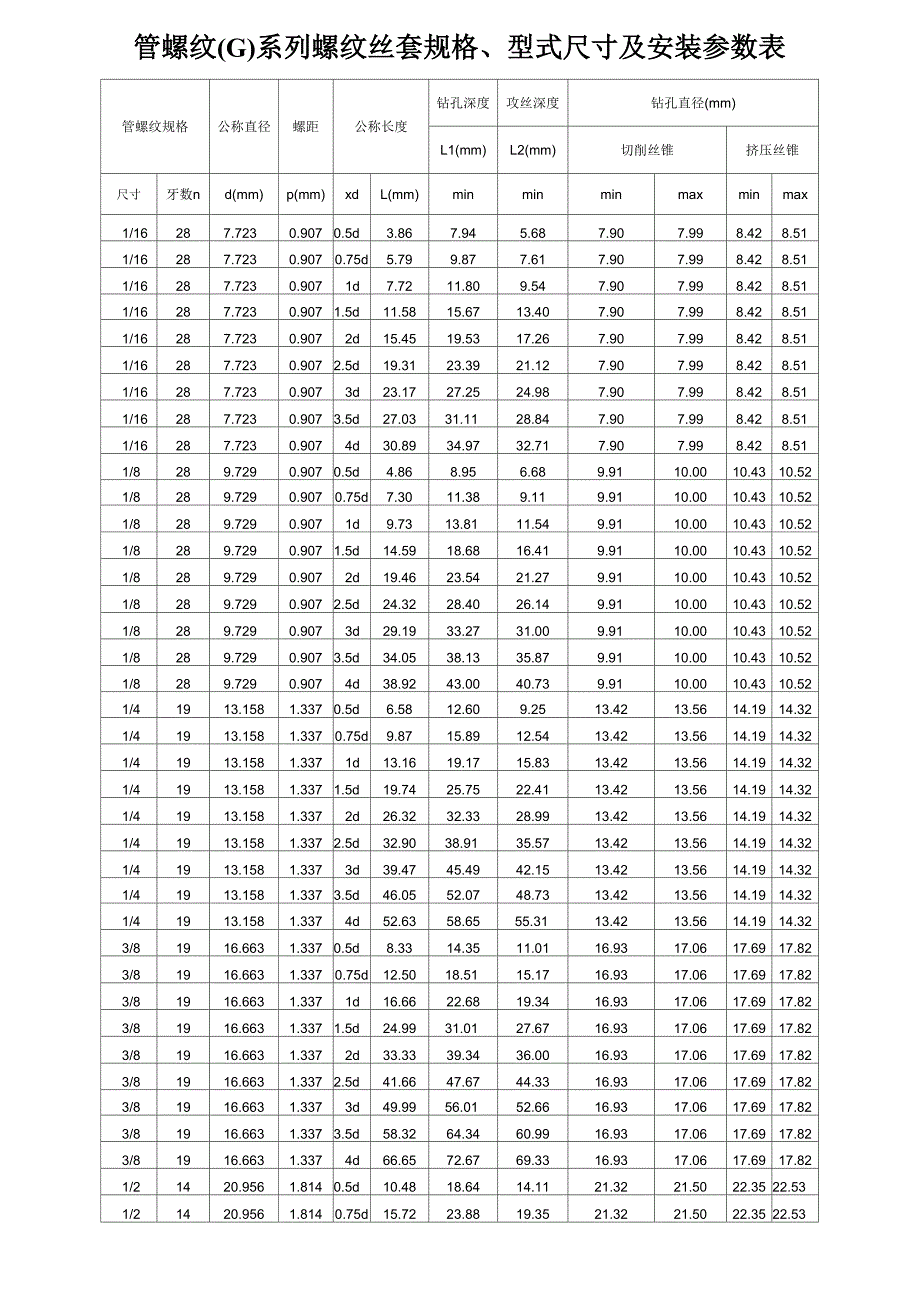 G螺纹工艺尺寸详表_第1页