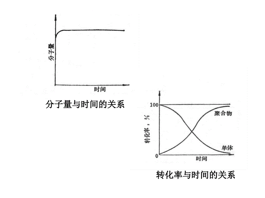 高分子化学自由基聚合ppt课件_第3页