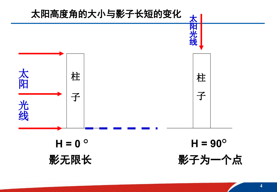 正午太阳高度角的变化在生活中的应用课件.ppt_第4页