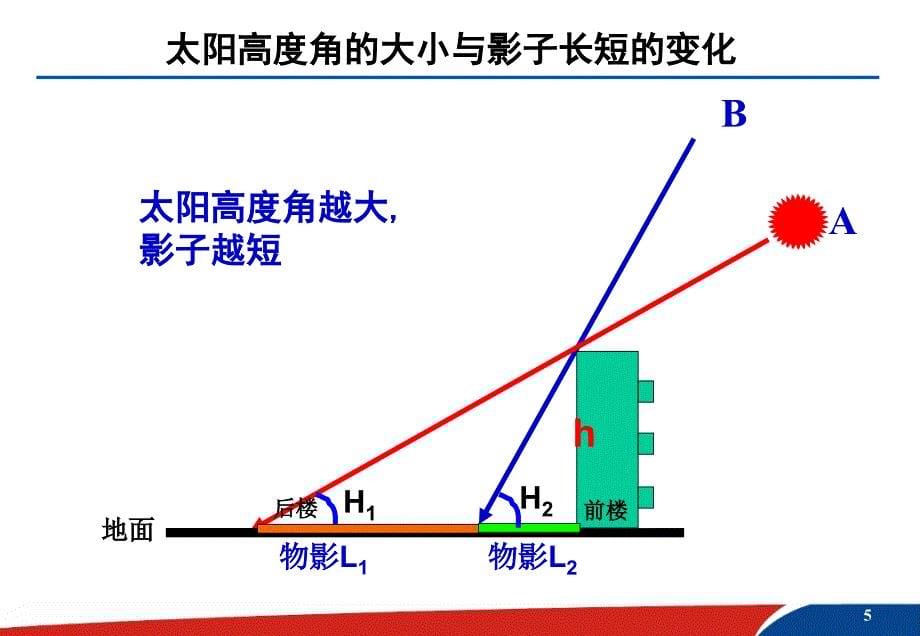 正午太阳高度角的变化在生活中的应用课件.ppt_第5页