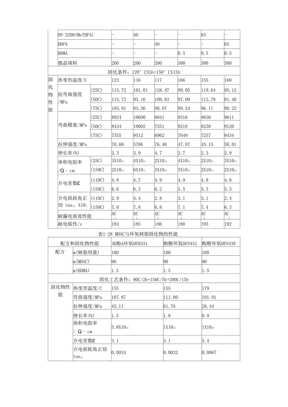 环氧树脂固化剂固化条件及配方(四)_第4页