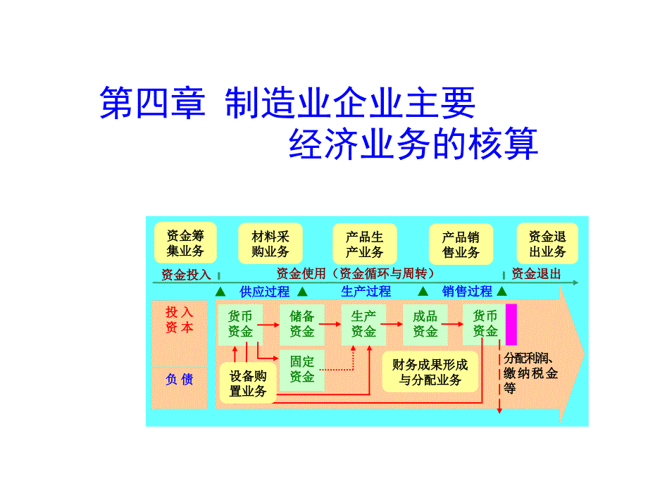 制造业企业主要经济业务的核算优秀_第1页