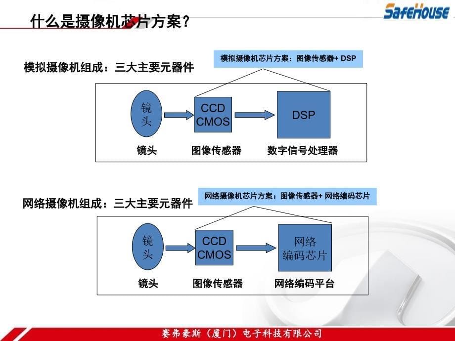 摄像机芯片方案课件_第5页