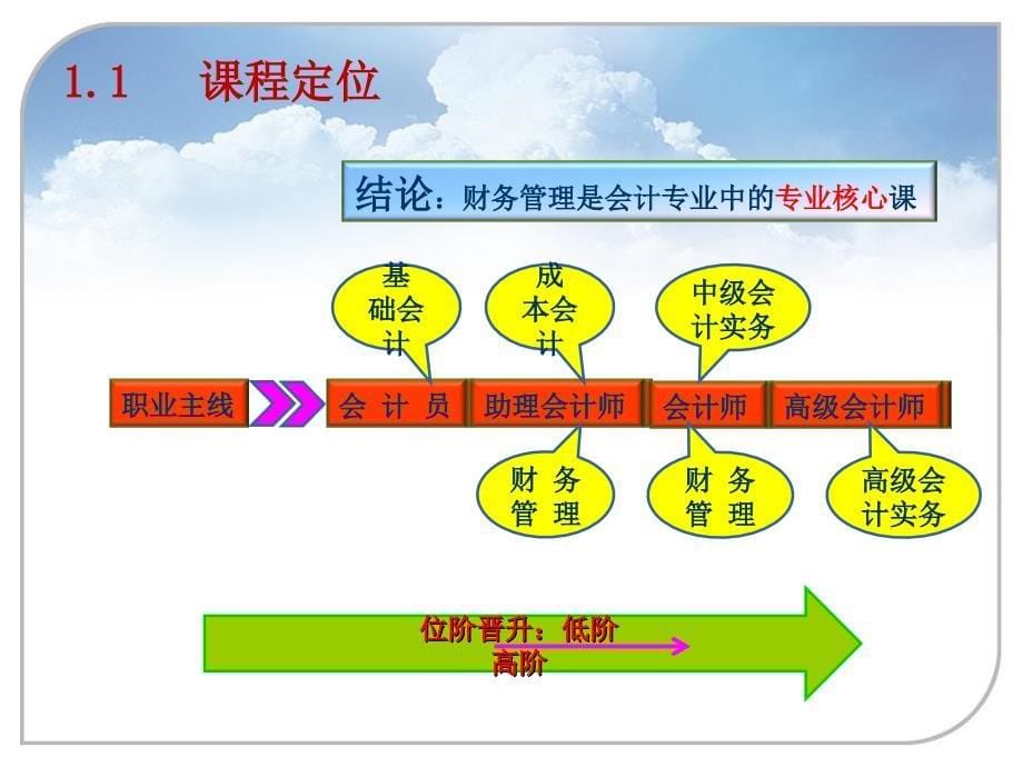 《财务管理》说课课件：货币时间价值_第5页