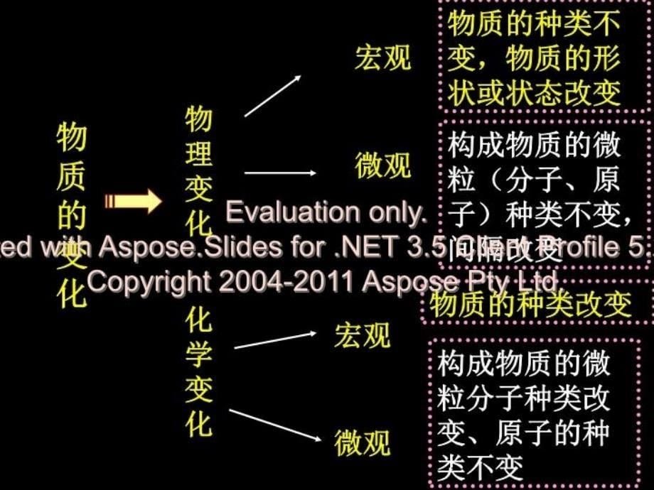 最新山东省日照市东港实验学校九年级化学第一单元复习课件PPT课件_第5页