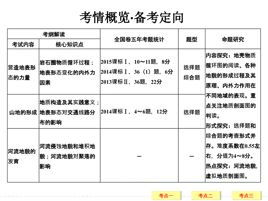 高三地理一轮复习营造地表形态的力量_第2页