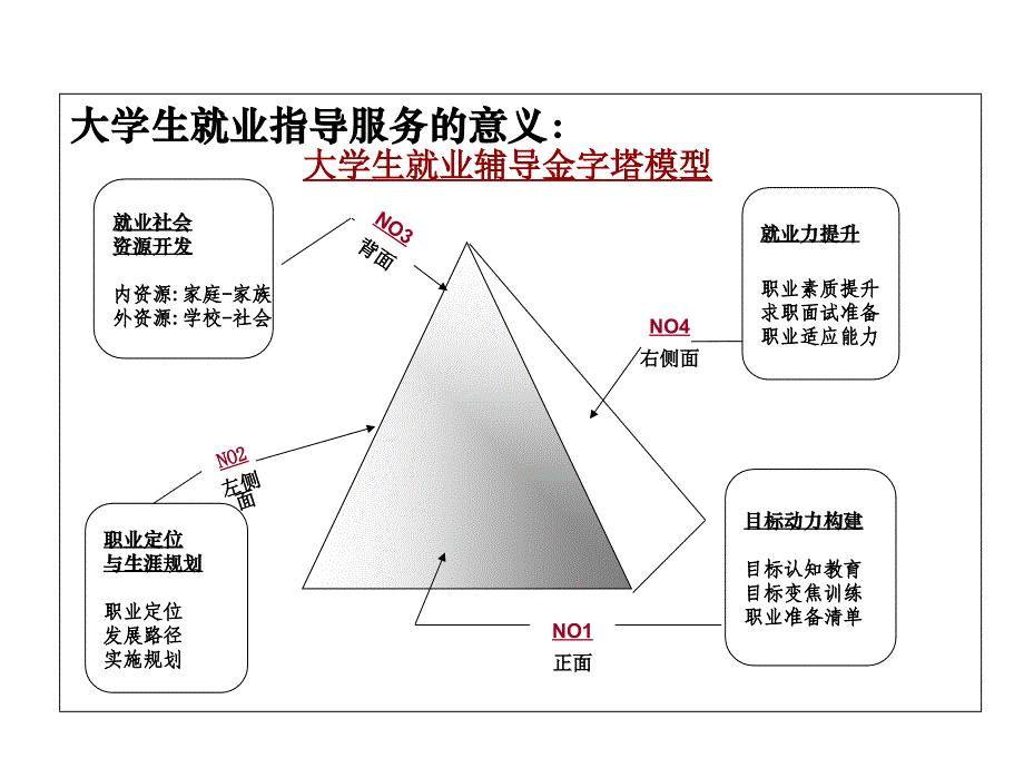 就业指导-大学生课件_第3页