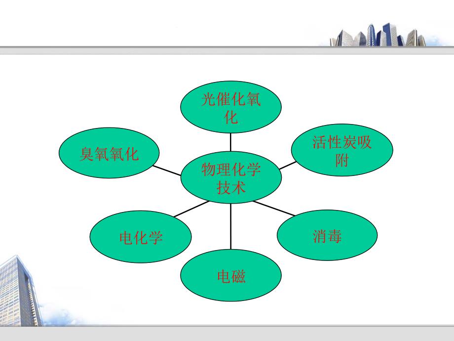 化学工程学-水：第二章 微污染水物理化学处理技术及应用_第2页