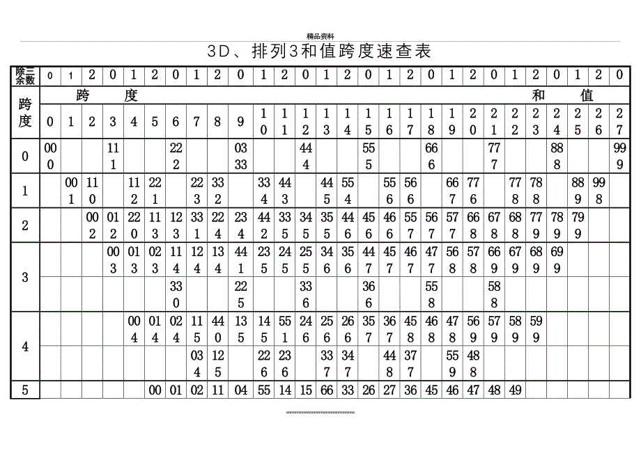 最新3D、排列3和值跨度速查表9.17_第2页