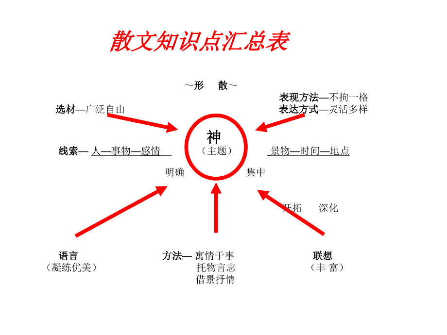 淮阴市中考满分作文-散文阅读技巧.ppt_第2页