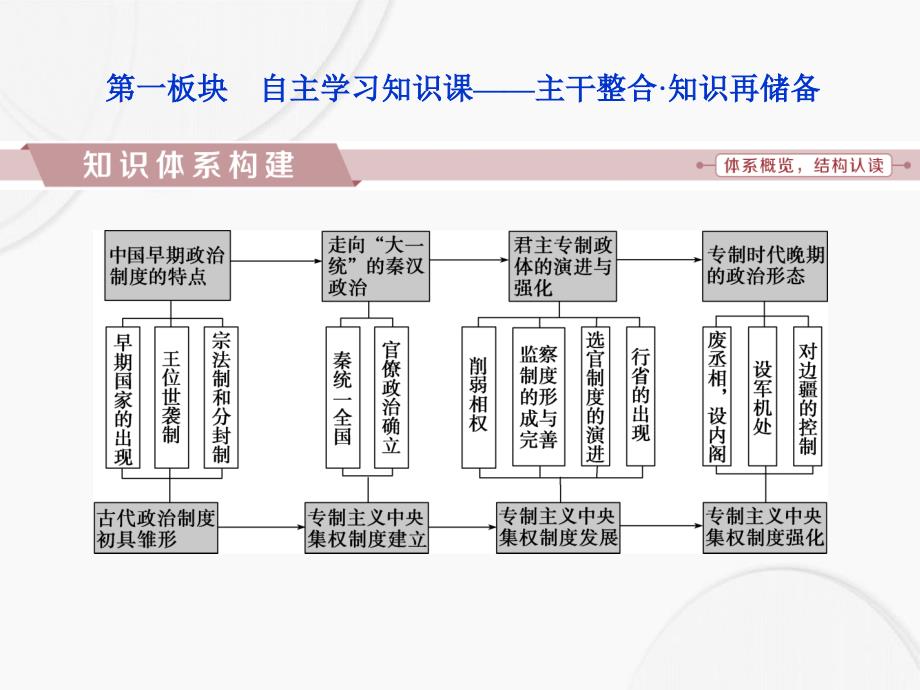 高三历史一轮复习专题一古代中国的政治制度专题整合提升课件新人教版新人教版高三全册历史课件_第2页