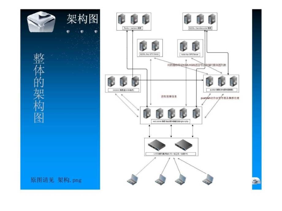 完全用nosql轻松打造千万级数据量的微博系统.ppt_第4页