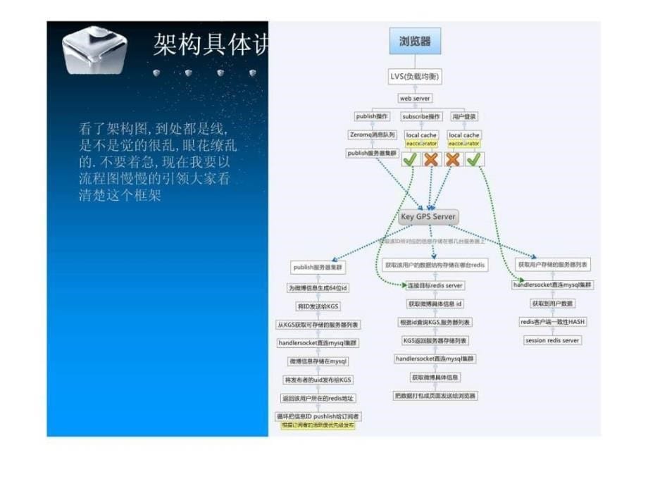 完全用nosql轻松打造千万级数据量的微博系统.ppt_第5页