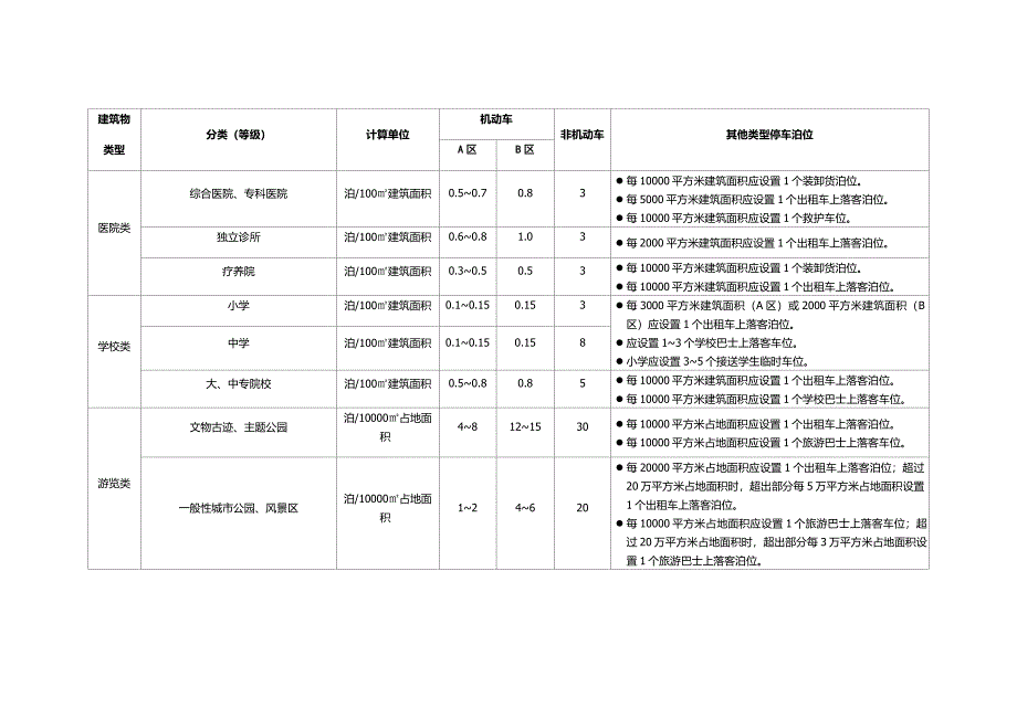 各城市规划控制指标(车位).docx_第3页