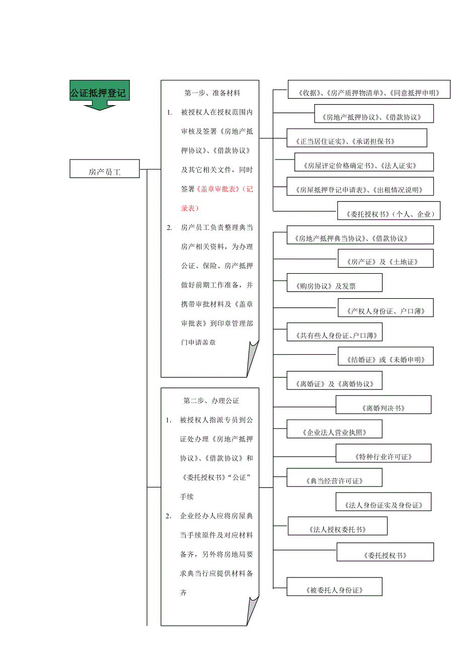 房产典当作业流程.doc_第4页