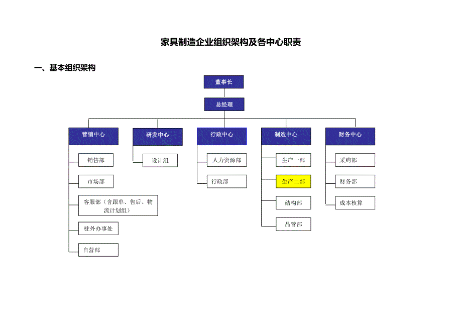 家具制造企业组织架构及各中心职责222_第1页