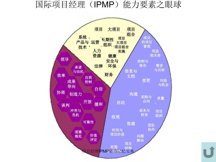 项目经理IPMP能力记忆宝典课件_第3页