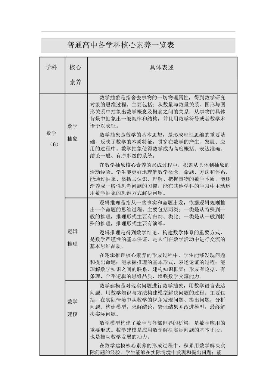 各学科核心素养一览表_第1页