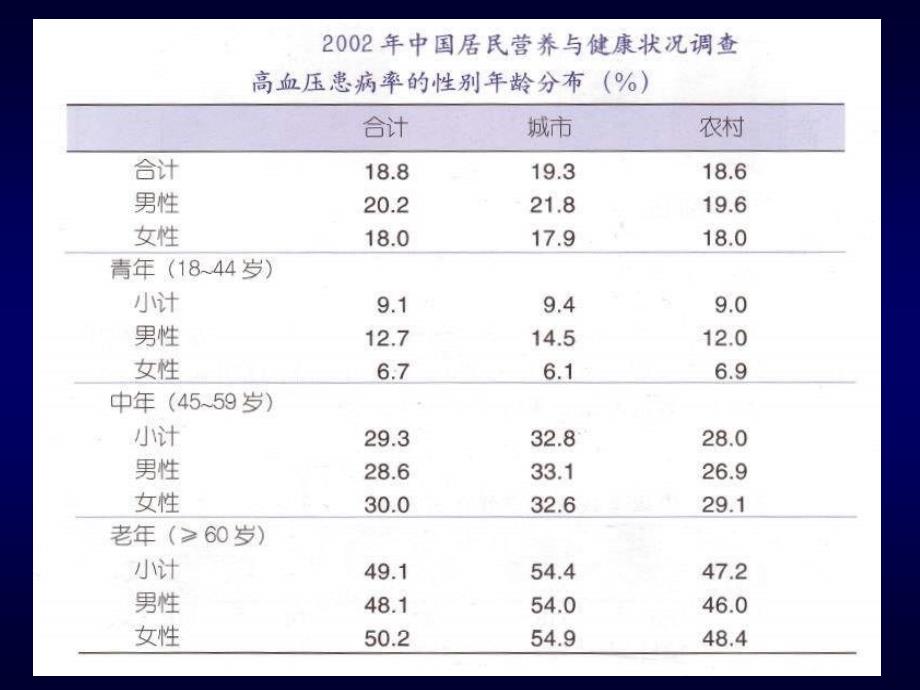 高血压病最新认识和-“SELECT”-优化治疗策略_第4页