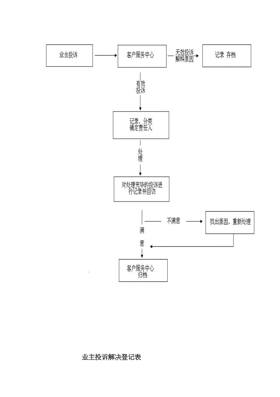 物业服务投诉处理范本_第5页