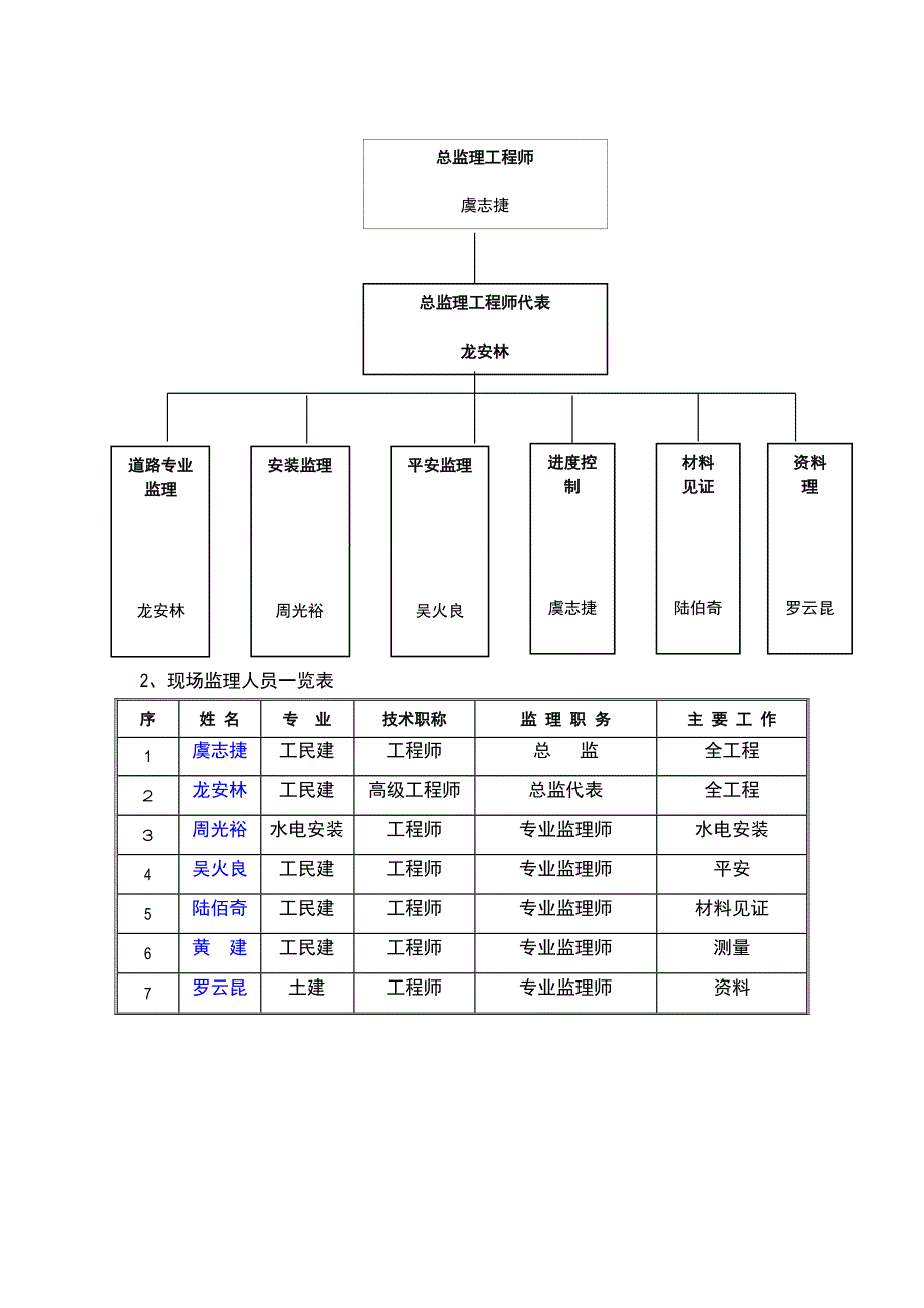 外场道路场地工程监理工作总结_第3页