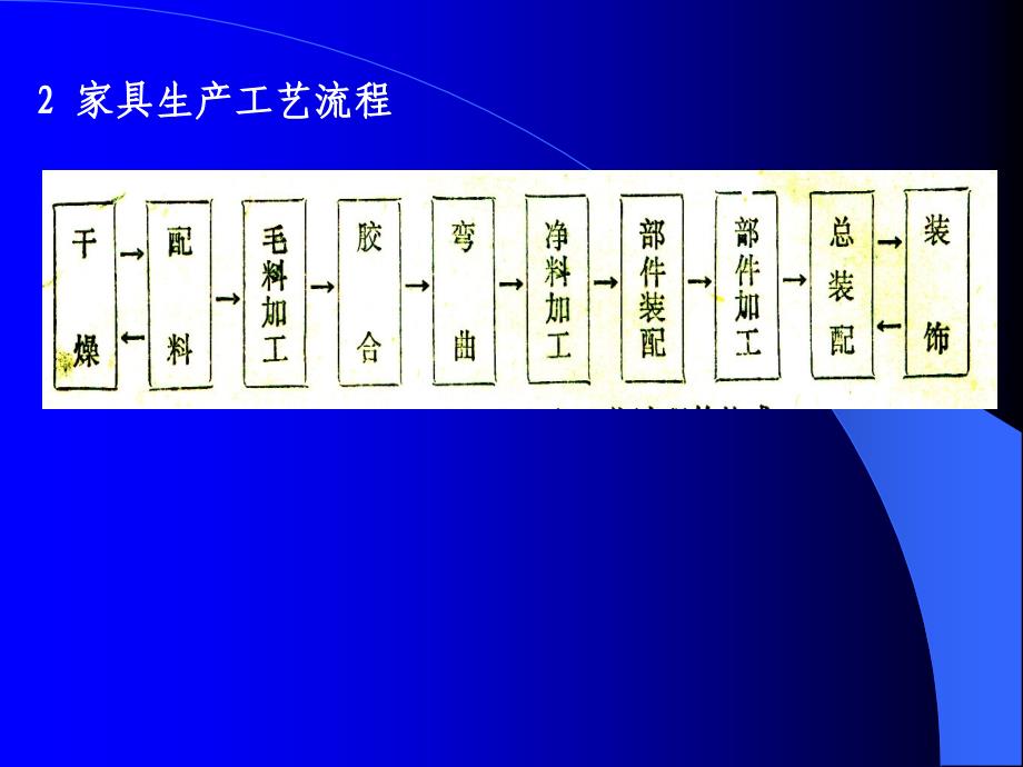 家具的加工工艺PPT课件_第2页