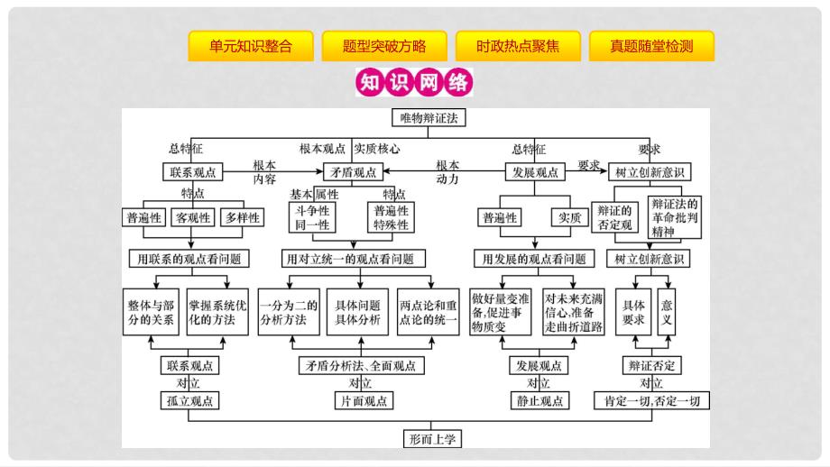 高考政治一轮复习 第十五单元 思想方法与创新意识单元提升课件 新人教版_第2页