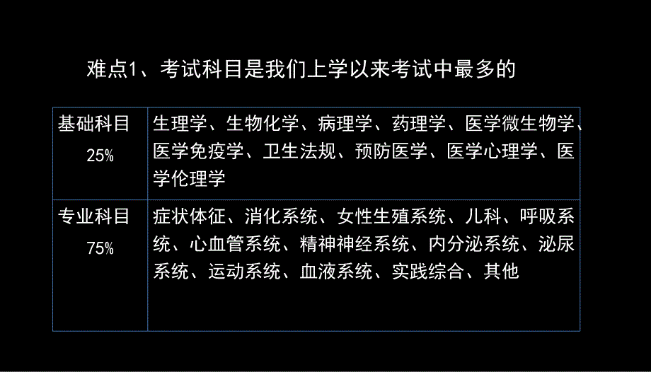 《医师考试策略技巧》PPT课件_第5页