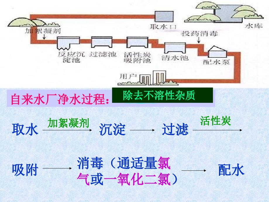 课题3水的净化_第3页