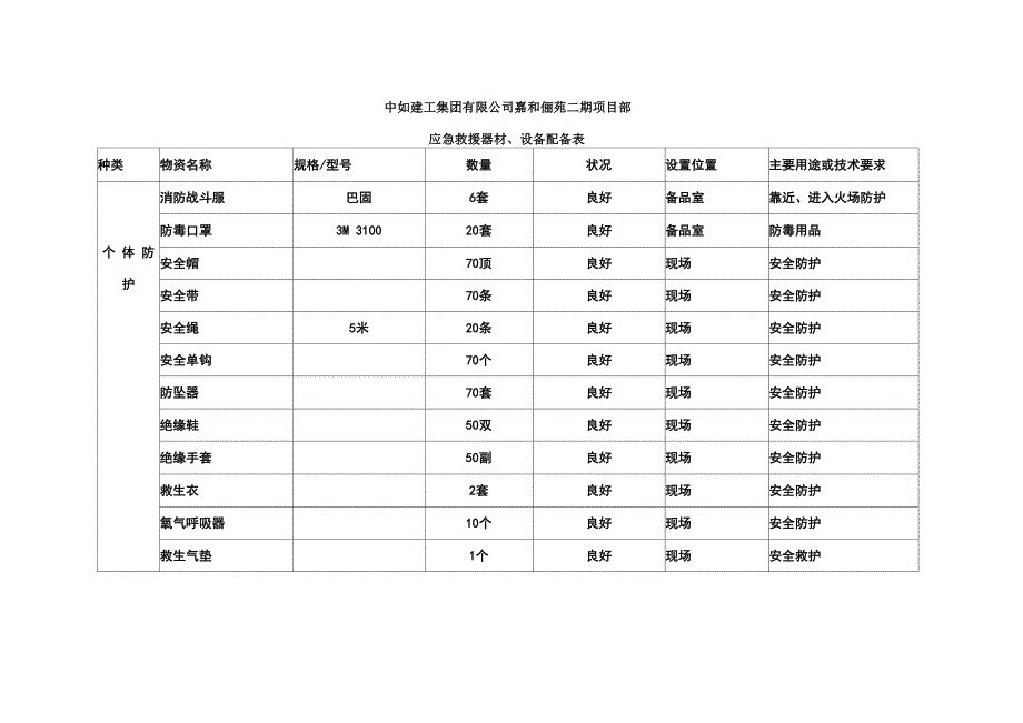 应急救援器材、设备配备表_第1页