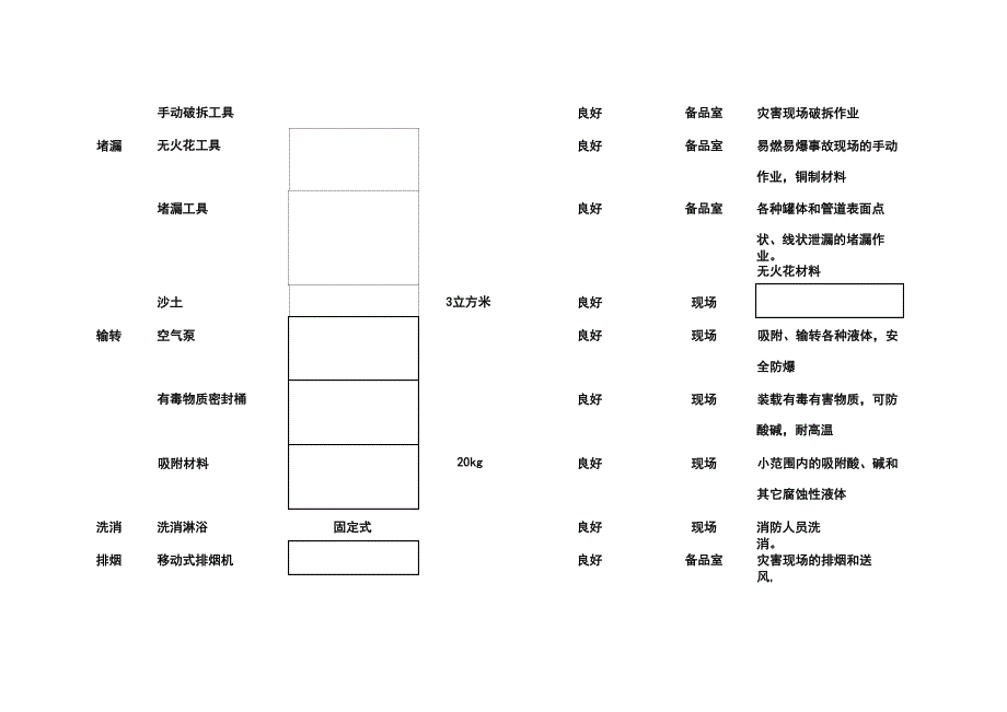 应急救援器材、设备配备表_第4页