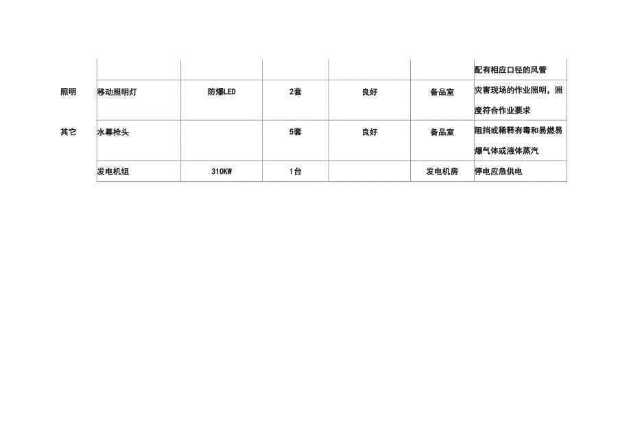 应急救援器材、设备配备表_第5页