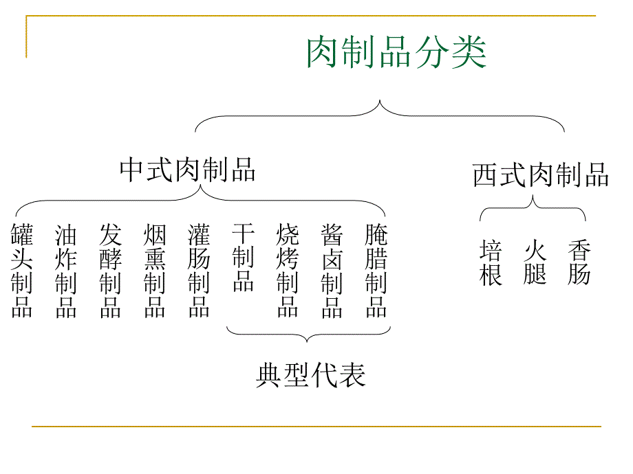 六章腌腊制品_第2页