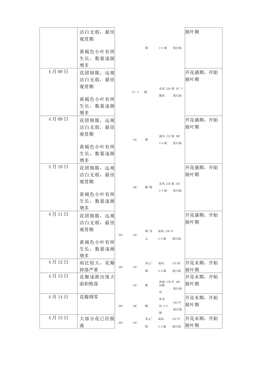 生态学实验报告_第3页