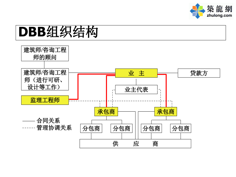 工程项目管理(PPT)_第4页