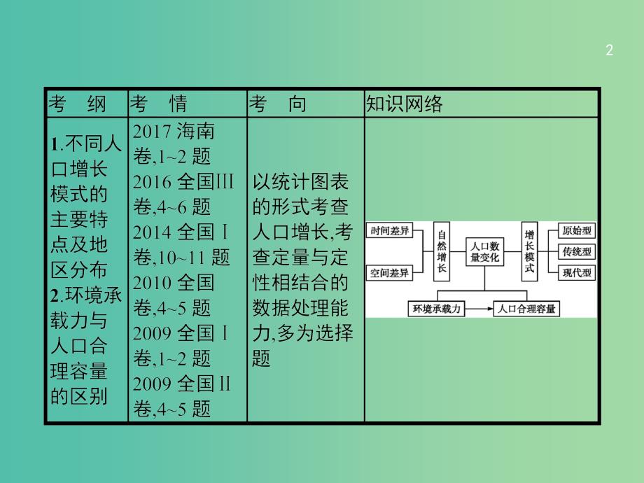 高考地理一轮复习第七章人口的变化7.1人口数量的变化与人口合理容量课件新人教版.ppt_第2页