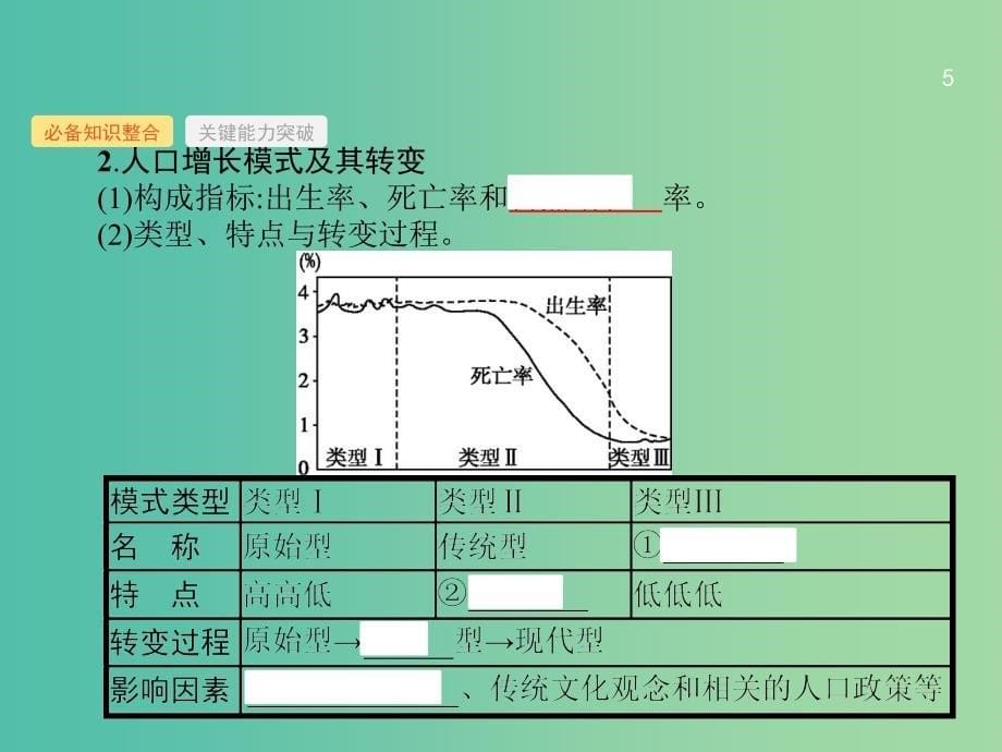 高考地理一轮复习第七章人口的变化7.1人口数量的变化与人口合理容量课件新人教版.ppt_第5页