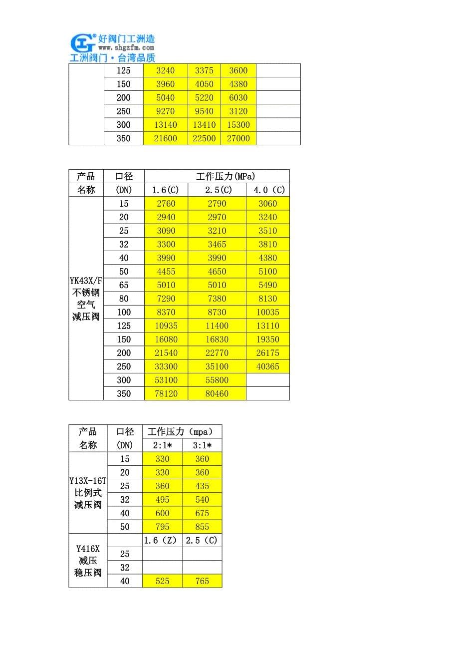 活塞式减压阀价格(精品)_第5页