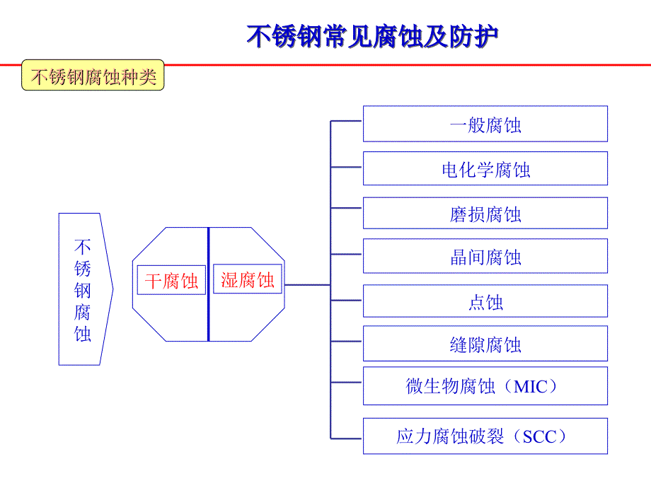 《不锈钢防污染讲座》PPT课件_第2页