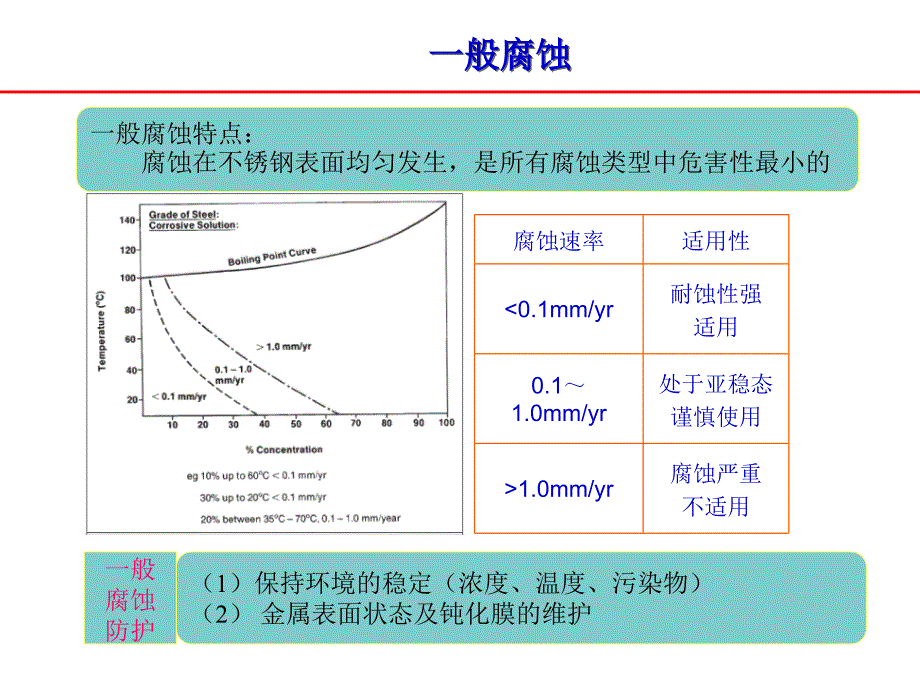 《不锈钢防污染讲座》PPT课件_第3页