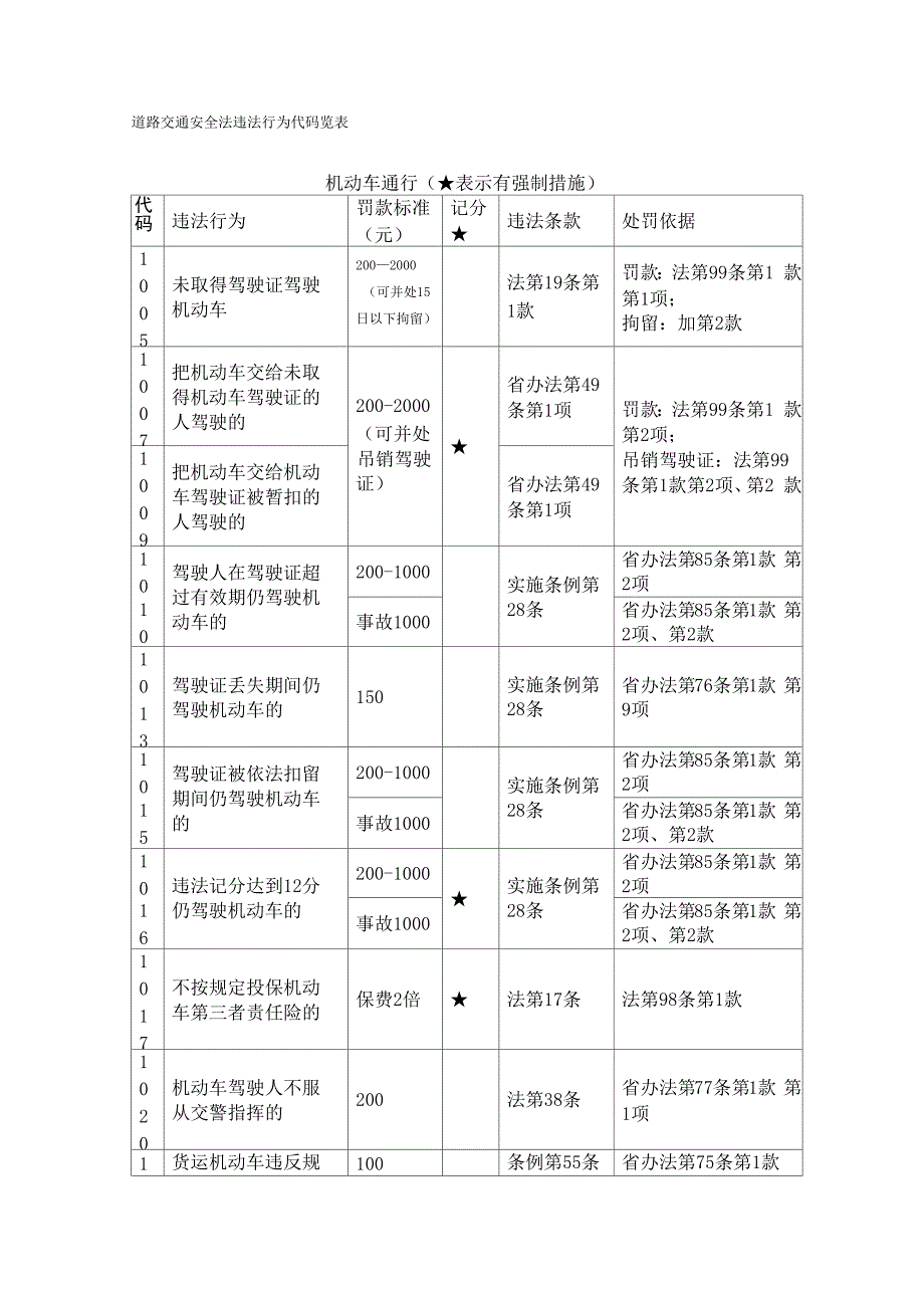 道路交通安全法违法行为代码览表_第1页
