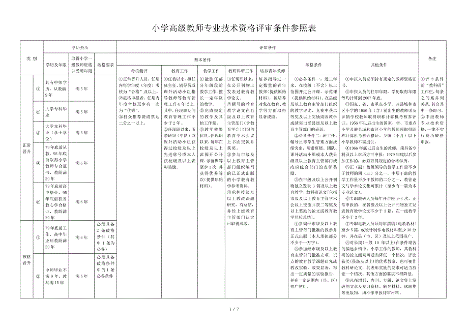 小学中学高级职称评审条件含破格_第1页