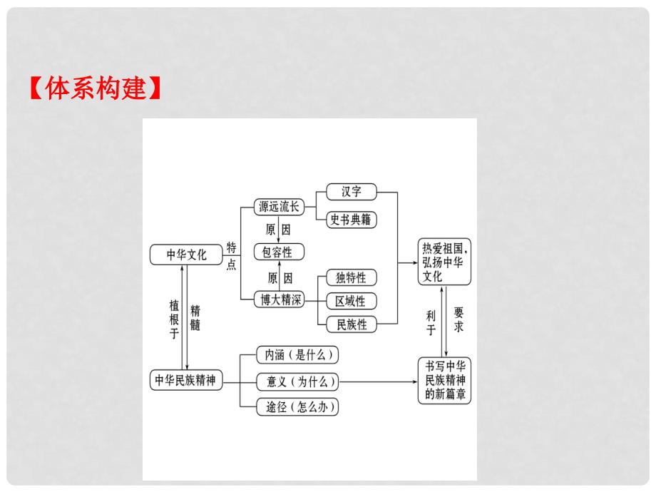 高考政治一轮复习 3.3中华文化与民族精神单元总结课件 新人教版必修3_第2页