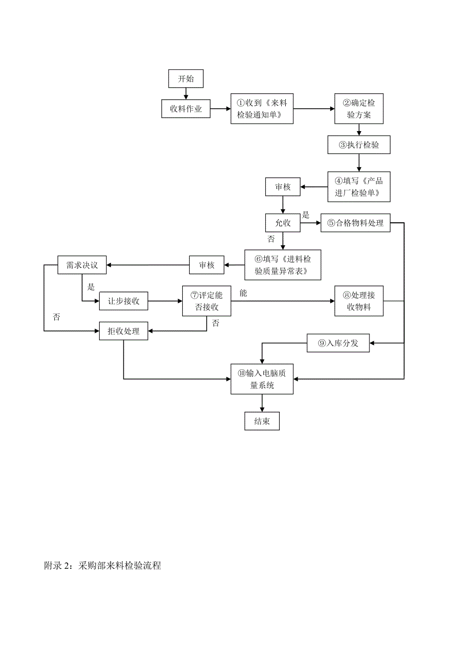 原材料进厂检验管理制度_第4页