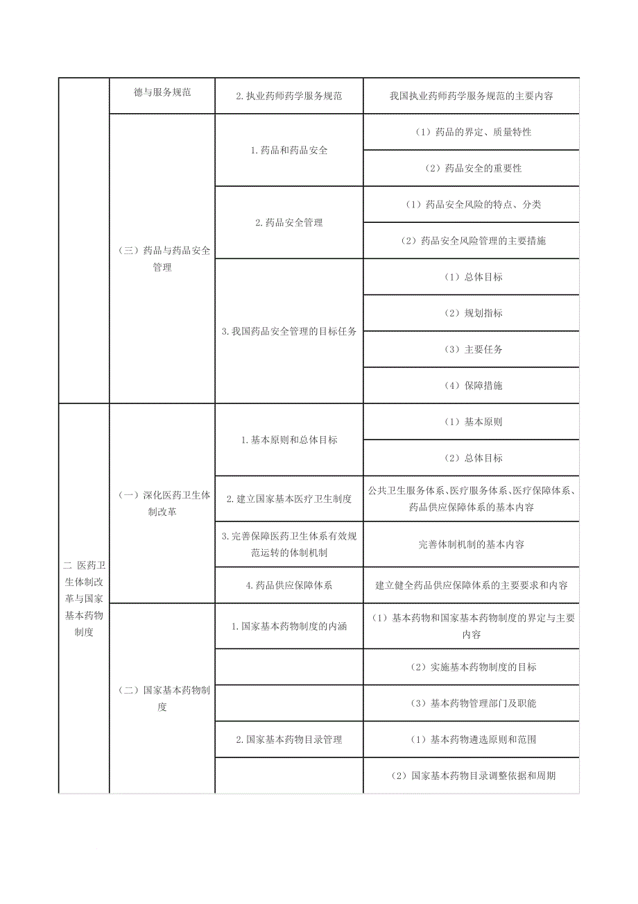 最新2022年执业西药师考试大纲-药事管理与法规_第2页