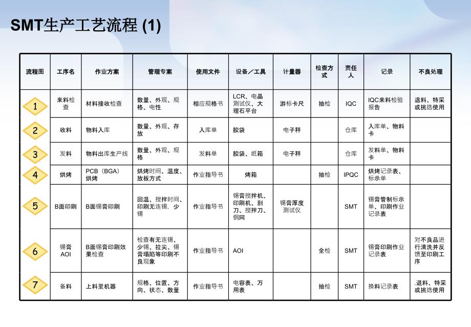 手机工厂制造实用QC工艺流程图PPT课件_第3页