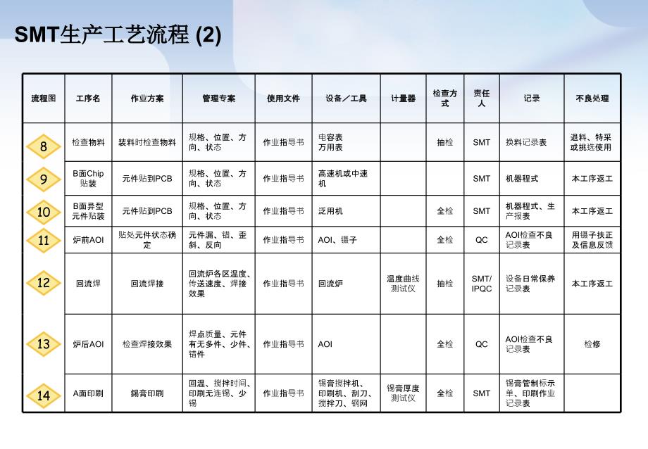 手机工厂制造实用QC工艺流程图PPT课件_第4页