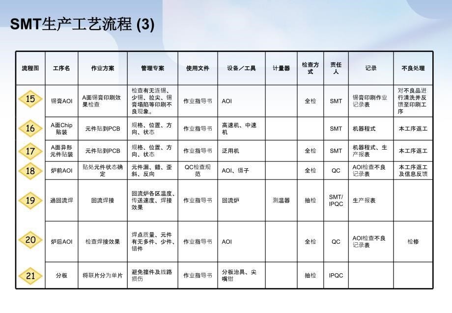 手机工厂制造实用QC工艺流程图PPT课件_第5页